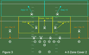 Cover 2 Defense